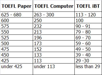 Toefl Equivalency Chart