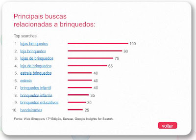volume de busca dia das crianças
