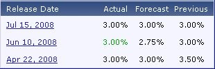 Bank of canada (BOC) data history