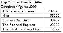 print circulation figures of leading financial newspapers dailies in india