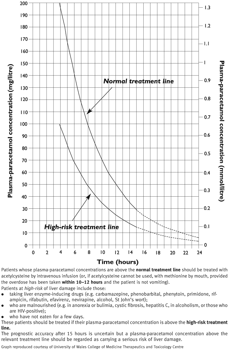 Paracetamol poisoning Paracetamol poisoning