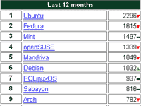 most popular linux distribution img