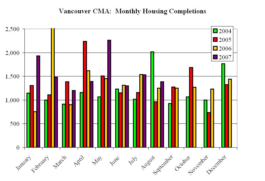 [cmhc+completions+comparison.JPG]