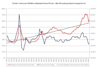 Housing Price Index Chart