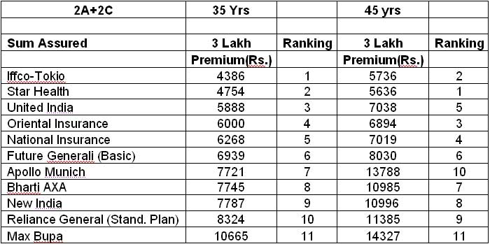 health insurance india best policy of today may not new india insurance family floater mediclaim policy premium chart