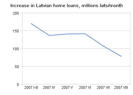 [increase_in_latvian_home_loans,_millions_lats_month.png]