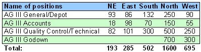 FCI Assistant Grade Vacancies