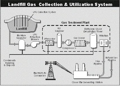 landfill gas generation and collection from waste What: landfill gas to energy facility and landfill gas collection system why: the purpose of this project is to utilize methane that is produced by decomposing waste materials within the landfills to produce renewable energy – in this case, renewable electricity. landfill gas generation and collection from waste What: landfill gas to energy facility and landfill gas collection system why: the purpose of this project is to utilize methane that is produced by decomposing waste materials within the landfills to produce renewable energy – in this case, renewable electricity.