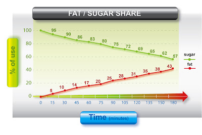 Fat Sugar