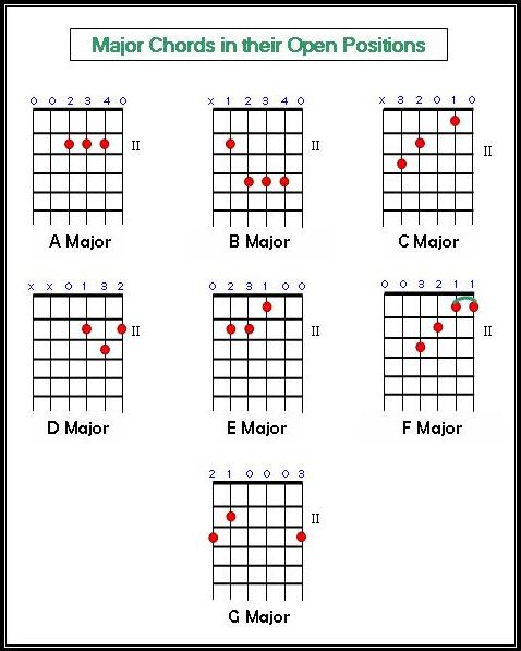 guitar chords major chord chart notes tabs strumming patterns open accords lessons guitares tab guitare iron copy
