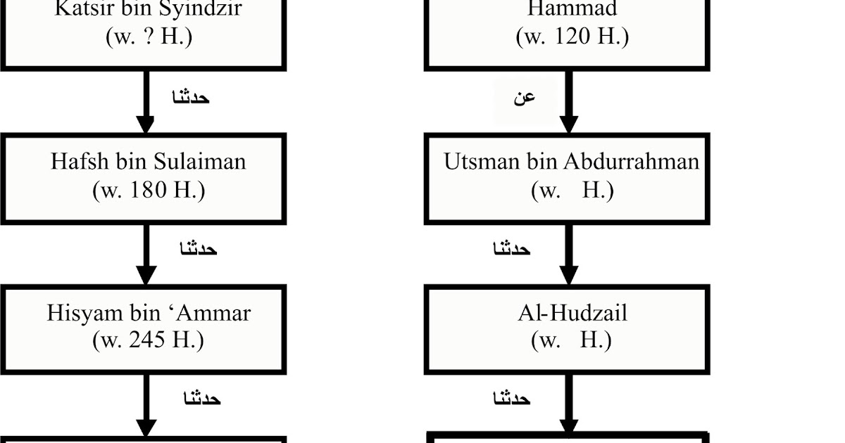 Contoh Hadits Shahih Lengkap Dengan Sanad Matan Dan Rawi Nusagates