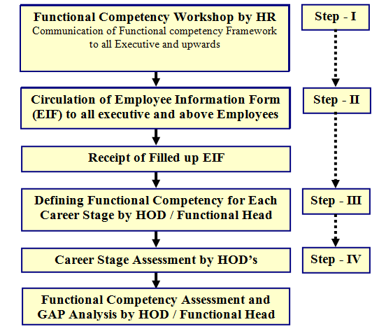 Competency Mapping Process Flow Chart