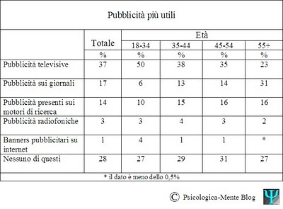 Le pubblicità più utili pubblicità decisione acquisto mass media