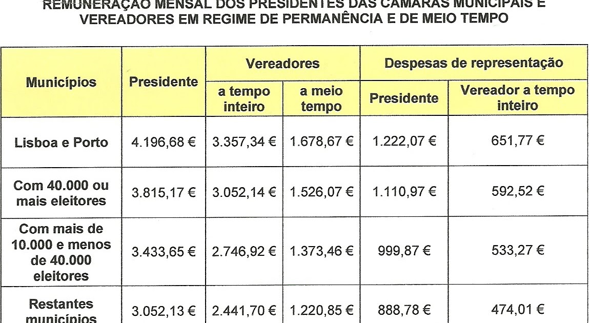 Moia Olival à Lupa VENCIMENTOS E COMPENSAÇÕES DOS ELEITOS LOCAIS