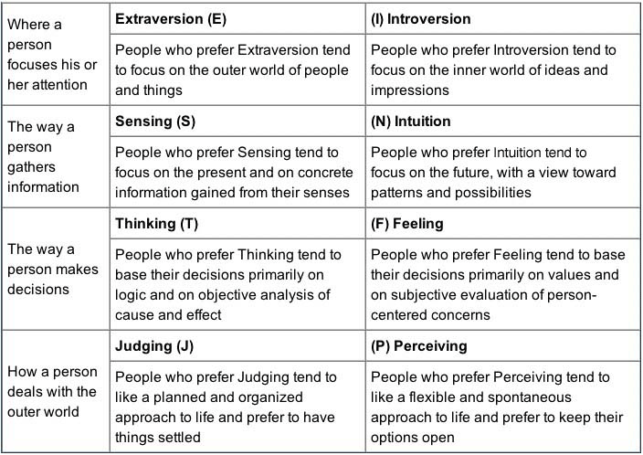 Mbti Type Chart