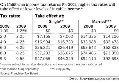 Federal Tax Rates for 2009