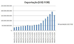 Exportação Brasileira