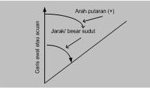 Geografi Sudut Arah Dan Azimuth
