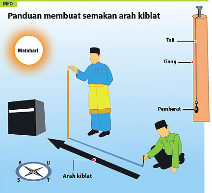 Kampung Halamanku Macamana Nak Tahu Arah Kiblat