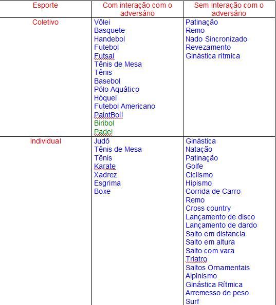 Sistema de classificação de esportes