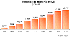 Avance de usuarios de celulares