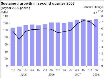 Economy Of Malaysia
