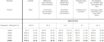 the consumer price index in malaysia The latest data from the statistics department shows that the inflation, as measured by the consumer price index (cpi), eased further to 11%. the consumer price index in malaysia The latest data from the statistics department shows that the inflation, as measured by the consumer price index (cpi), eased further to 11%.