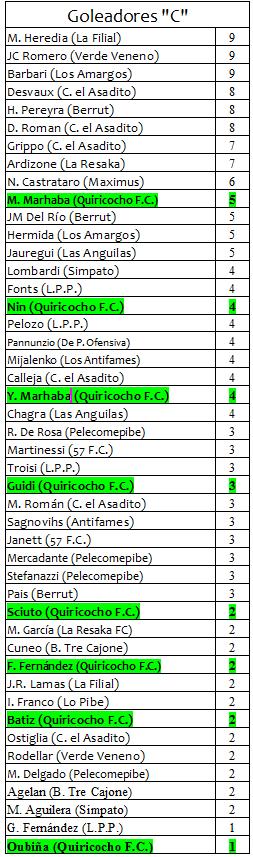 Tabla De Goleadores