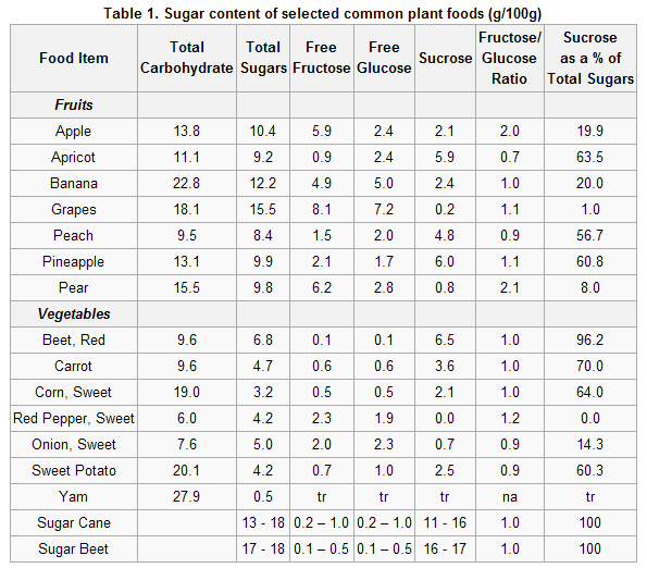 Health Correlator Fructose in fruits may be good for you, especially
