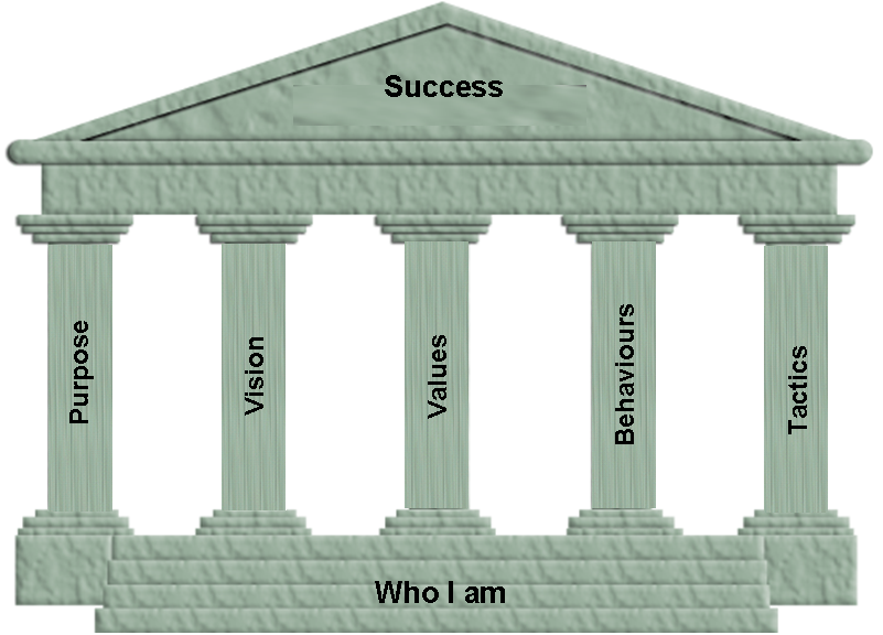5 pillars of success restorap