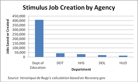 Where Did The Stimulus Money Go Chart