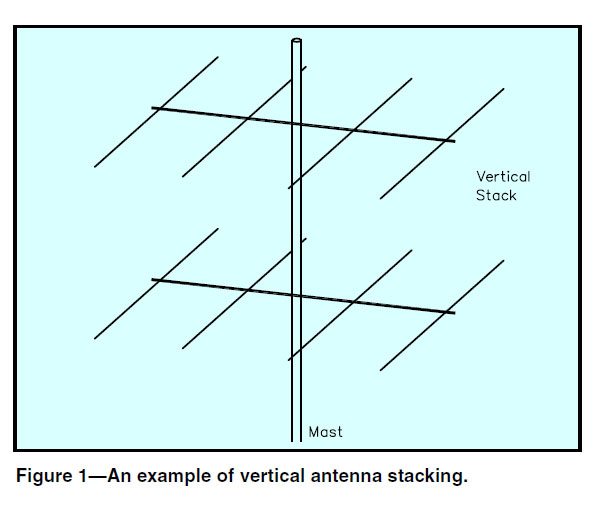 Every time you double your antennas, say, going from a single VHF/UHF