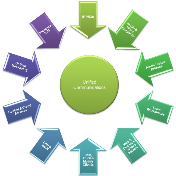 Unified Communications As A Service