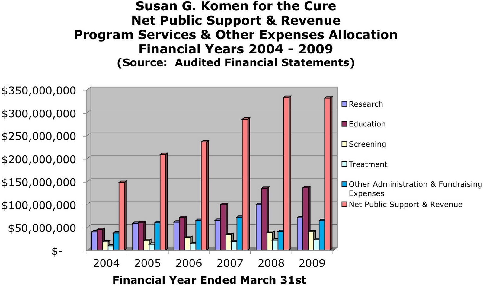 Susan G Komen Spending Pie Chart