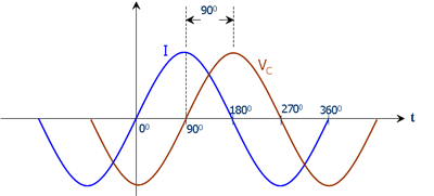 Capacitor voltage and current waveforms