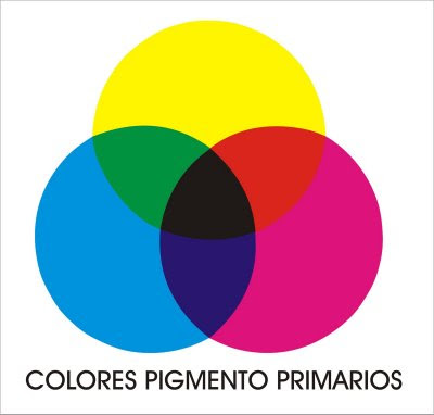 Colores pigmento primarios