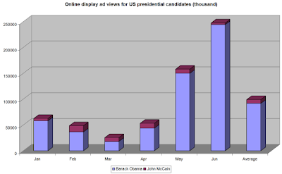 comparison of Obama and McCain web traffic