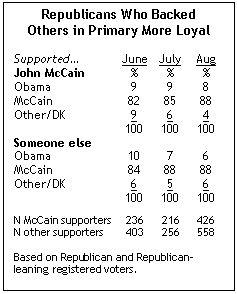 [Pew+Republican+base+support.gif]