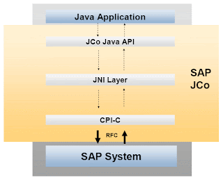 SAP Java Connector