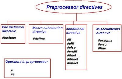 Program Questions In C To Practice Medicine