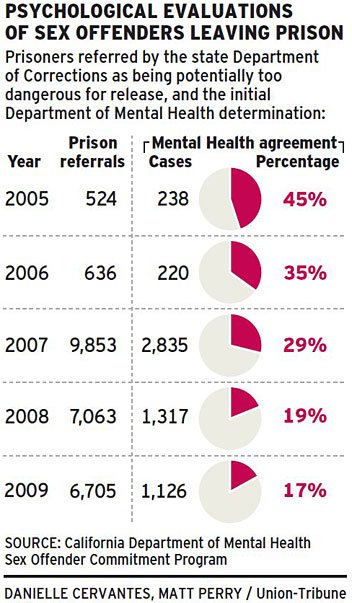 The system that decides whether mentally ill sex offenders are too dangerou