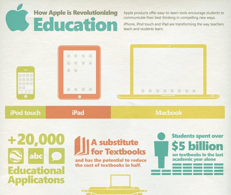 Beautiful lies infographics inspirations how Apple is revolutionizing education?