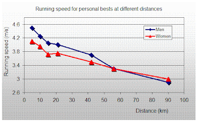 Men%20and%20women%20over%20range%20of%20distances.gif