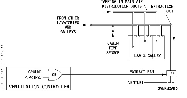 Aviation Troubleshooting: Airbus 330 - Toilet and Galley ... airplane vacuum diagram 