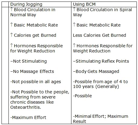 BCM Vs Jogging