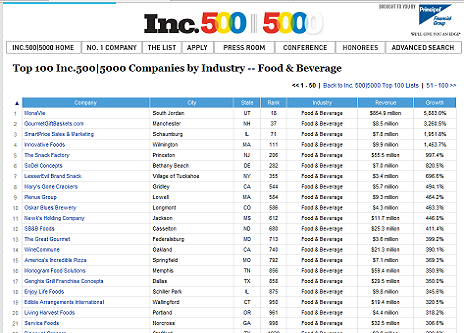 SYARIKAT NO. 1 DI US FOOD & BAVERAGE INDUSTRI