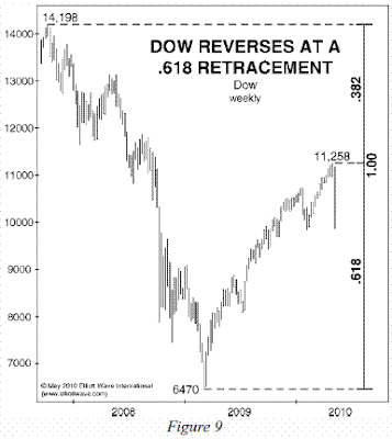 Dow Reversal .618 Retracement
