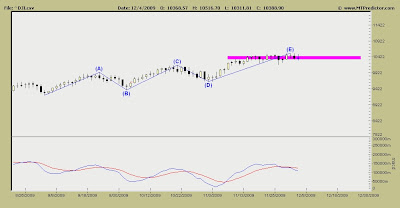 Dow Jones Industrials Index Chart