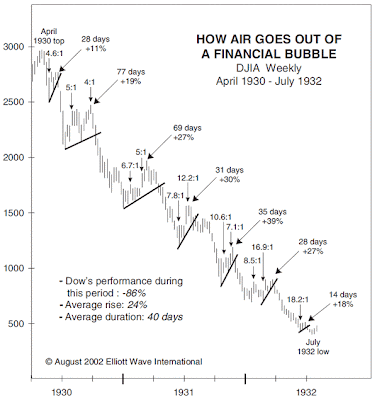 Dow Jones Industrial Average Breadth 1929