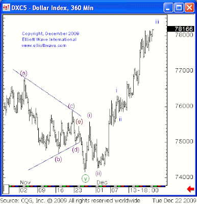 US Dollar Index